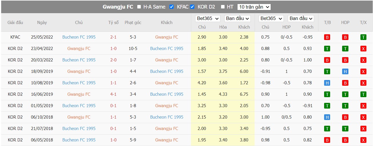 Soi kèo Gwangju FC vs Bucheon FC 1995, 17h00 ngày 05/07/2022, K-League 2 2022 - Ảnh 4