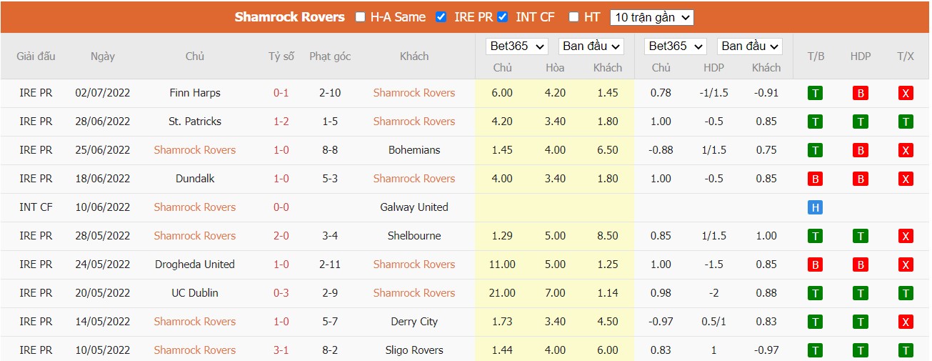 Soi kèo Shamrock Rovers vs Hibernians, 01h30 ngày 06/07/2022, UEFA Champions League 2022 - Ảnh 2