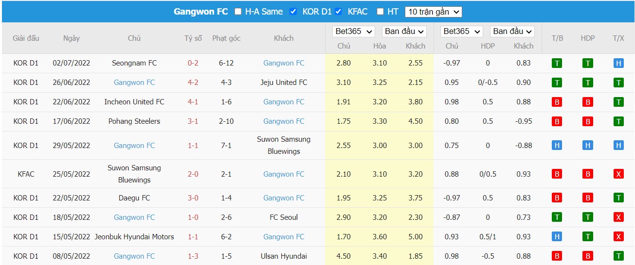 Soi kèo Ulsan Hyundai vs Gangwon FC, 17h30 ngày 05/07/2022, K-League 1 2022 - Ảnh 2