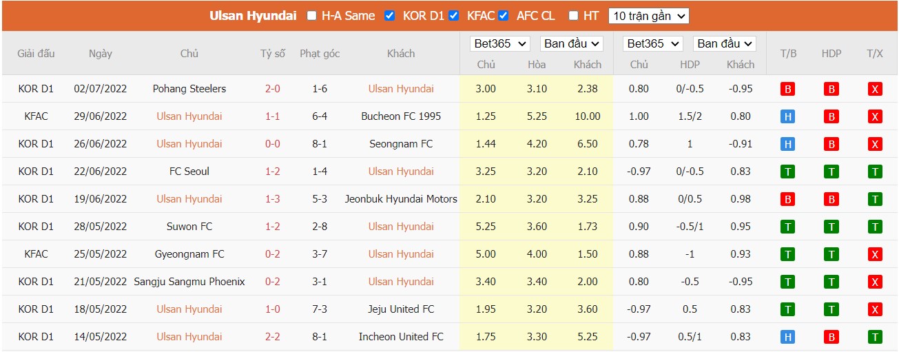 Soi kèo Ulsan Hyundai vs Gangwon FC, 17h30 ngày 05/07/2022, K-League 1 2022 - Ảnh 3