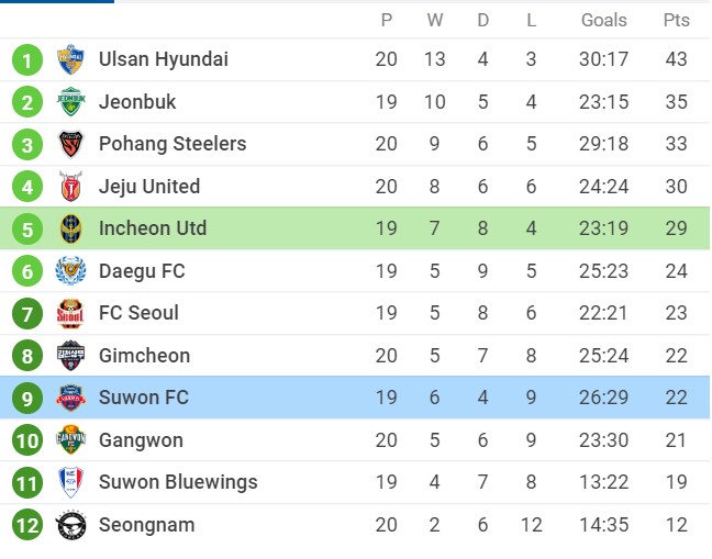 Nhận định Incheon United vs Suwon FC, 17h00 ngày 06/07/2022, Giải bóng đá VĐQG Hàn Quốc 2022 - Ảnh 2