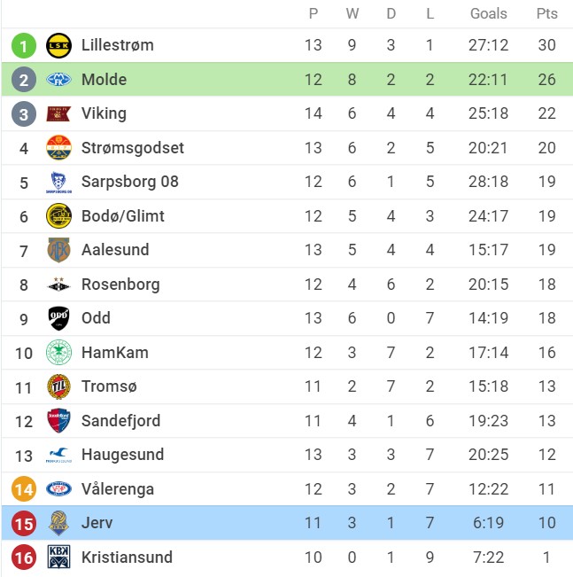 Nhận định Molde FK vs Jerv, 00h00 ngày 07/07/2022, Giải bóng đá VĐQG Na Uy 2022 - Ảnh 2