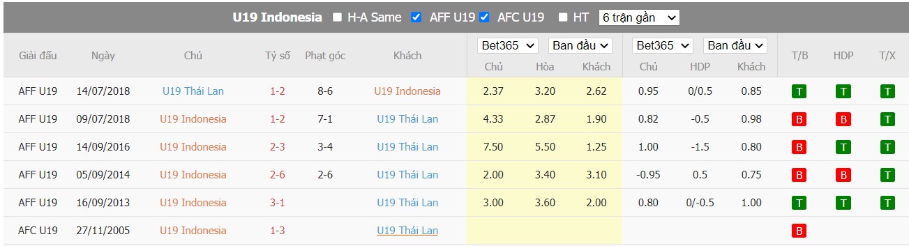 Nhận định Thái Lan vs Indonesia, 20h00 ngày 06/07/2022, Giải bóng đá U19 Đông Nam Á 2022 - Ảnh 5