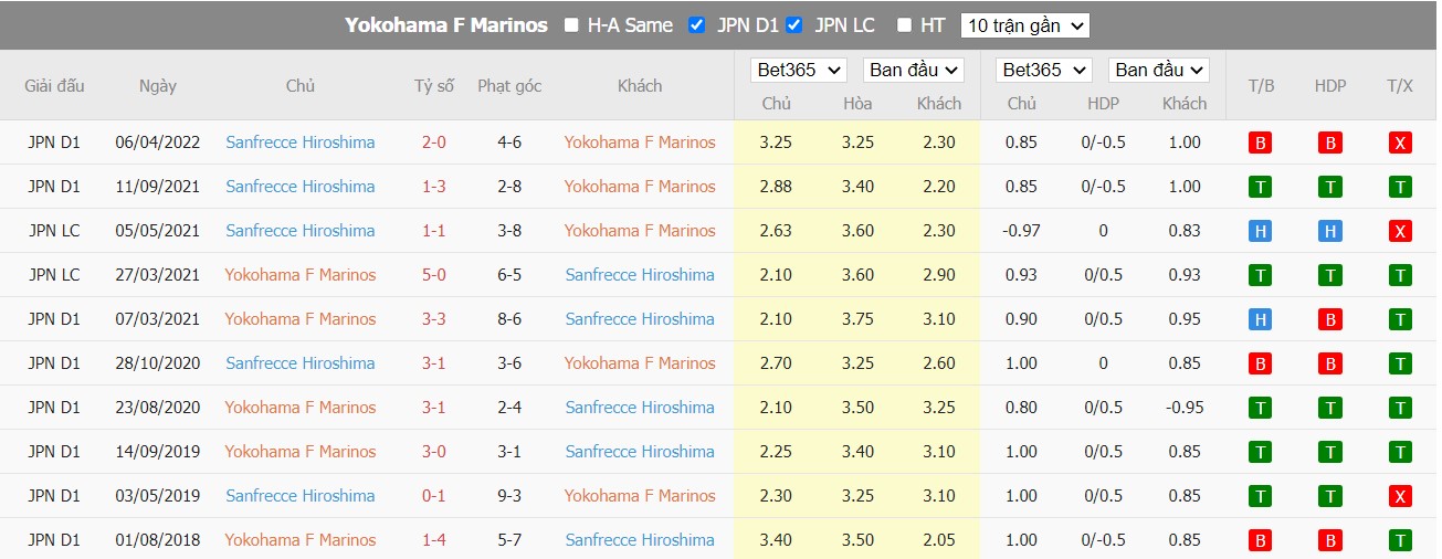 Nhận định Yokohama F. Marinos vs Sanfrecce Hiroshima, 17h00 ngày 06/07/2022, VĐQG Nhật Bản 2022 - Ảnh 5