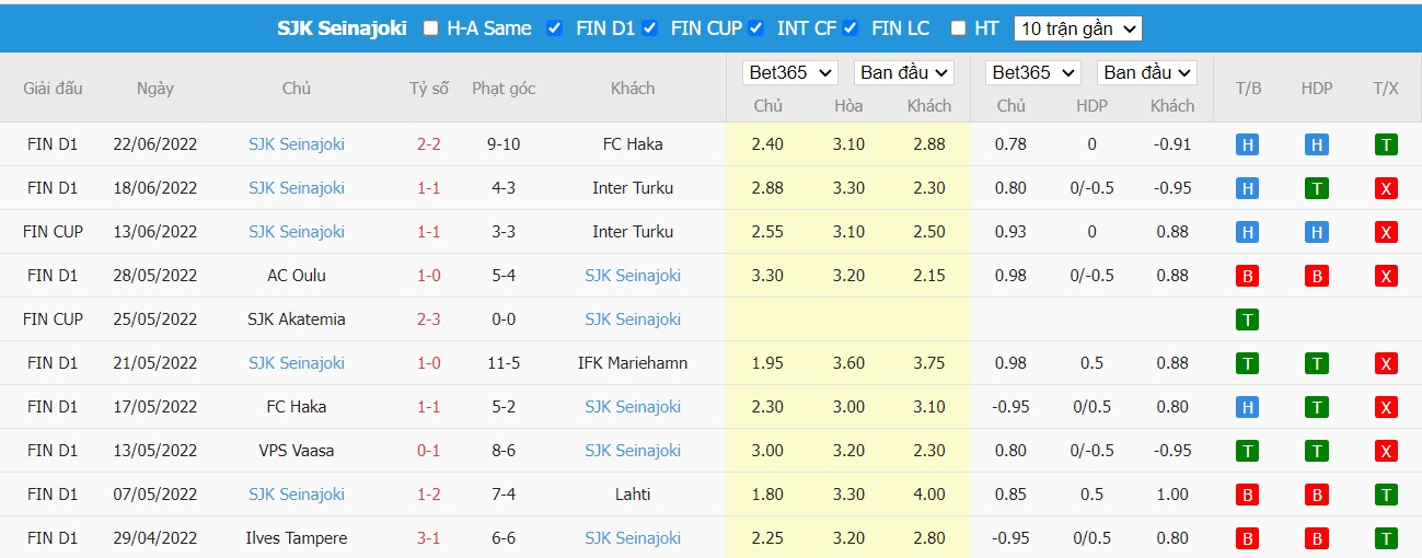 Soi kèo Flora Tallinn vs SJK, 23h00 ngày 07/07/2022, UEFA Europa Conference League 2022 - Ảnh 2