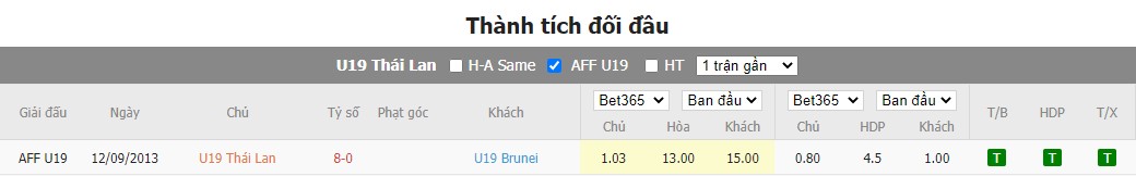 Nhận định U19 Thái Lan vs U19 Brunei, 17h ngày 08/07, U19 Đông Nam Á - Ảnh 4