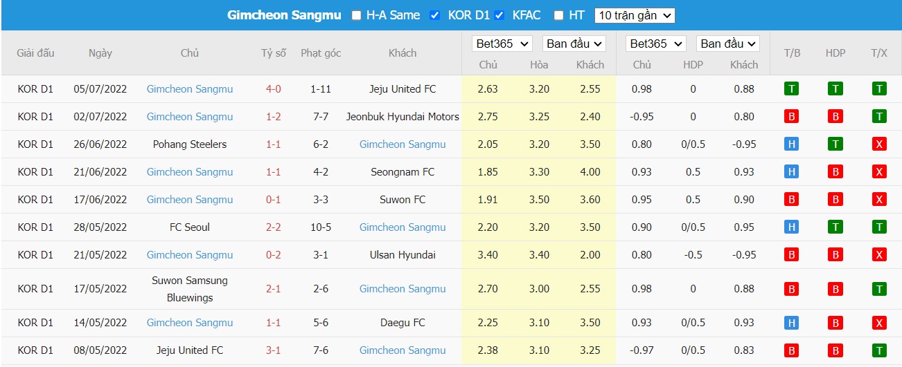Soi kèo Gangwon FC vs Gimcheon Sangmu, 17h30 ngày 08/07/2022, K-League 1 2022 - Ảnh 2