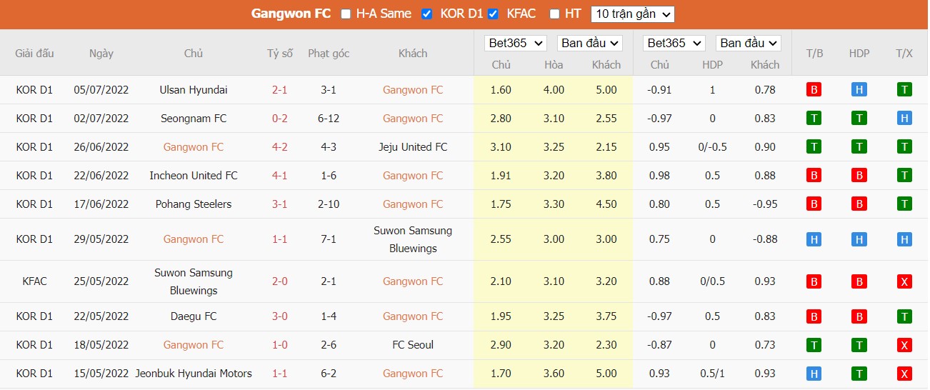Soi kèo Gangwon FC vs Gimcheon Sangmu, 17h30 ngày 08/07/2022, K-League 1 2022 - Ảnh 3