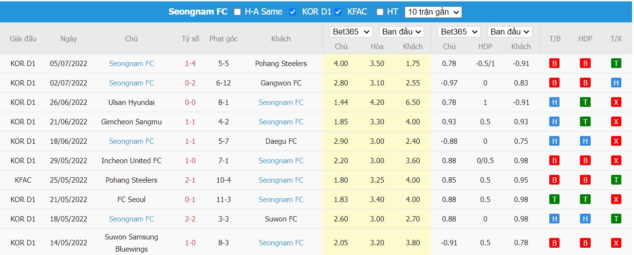 Soi kèo Jeju United vs Seongnam FC, 17h30 ngày 08/07/2022, K-League 1 2022 - Ảnh 3