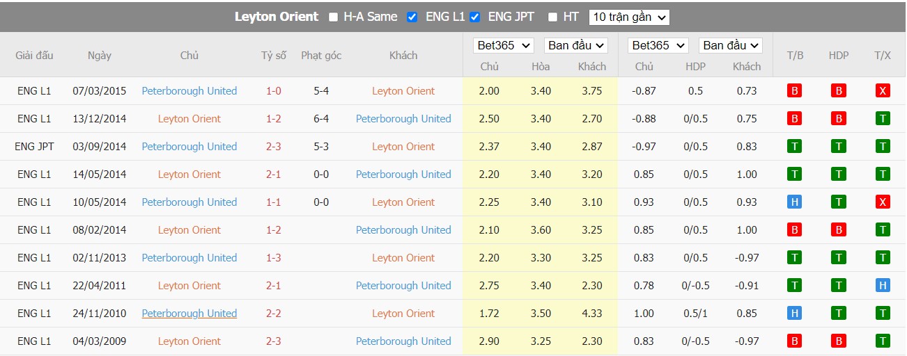 Soi kèo Leyton Orient vs Peterborough United, 17h00 ngày 08/07/2022, Giao Hữu 2022 - Ảnh 3