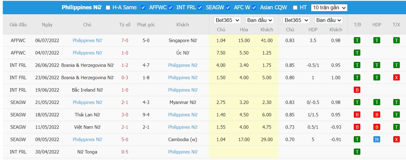 Soi kèo Malaysia vs Philippines, 18h00 ngày 08/07/2022, AFF Womens Championship 2022  - Ảnh 2