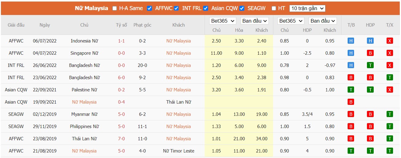 Soi kèo Malaysia vs Philippines, 18h00 ngày 08/07/2022, AFF Womens Championship 2022  - Ảnh 3