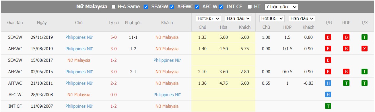 Soi kèo Malaysia vs Philippines, 18h00 ngày 08/07/2022, AFF Womens Championship 2022  - Ảnh 4