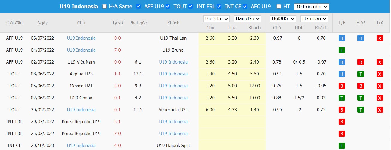 Soi kèo Philippines U19 vs Indonesia U19, 20h00 ngày 08/07/2022, Asia U19 AFF Championship 2022  - Ảnh 1