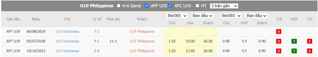 Soi kèo Philippines U19 vs Indonesia U19, 20h00 ngày 08/07/2022, Asia U19 AFF Championship 2022  - Ảnh 3