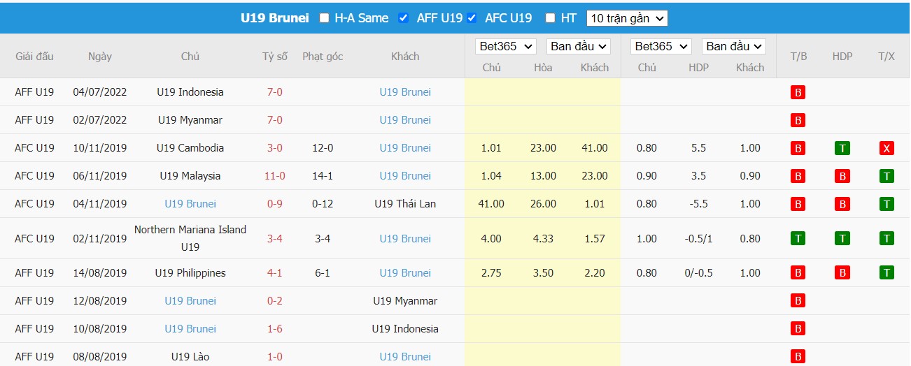 Soi kèo Thailand U19 vs Brunei U19, 17h00 ngày 08/07/2022, Asia U19 AFF Championship 2022 - Ảnh 1