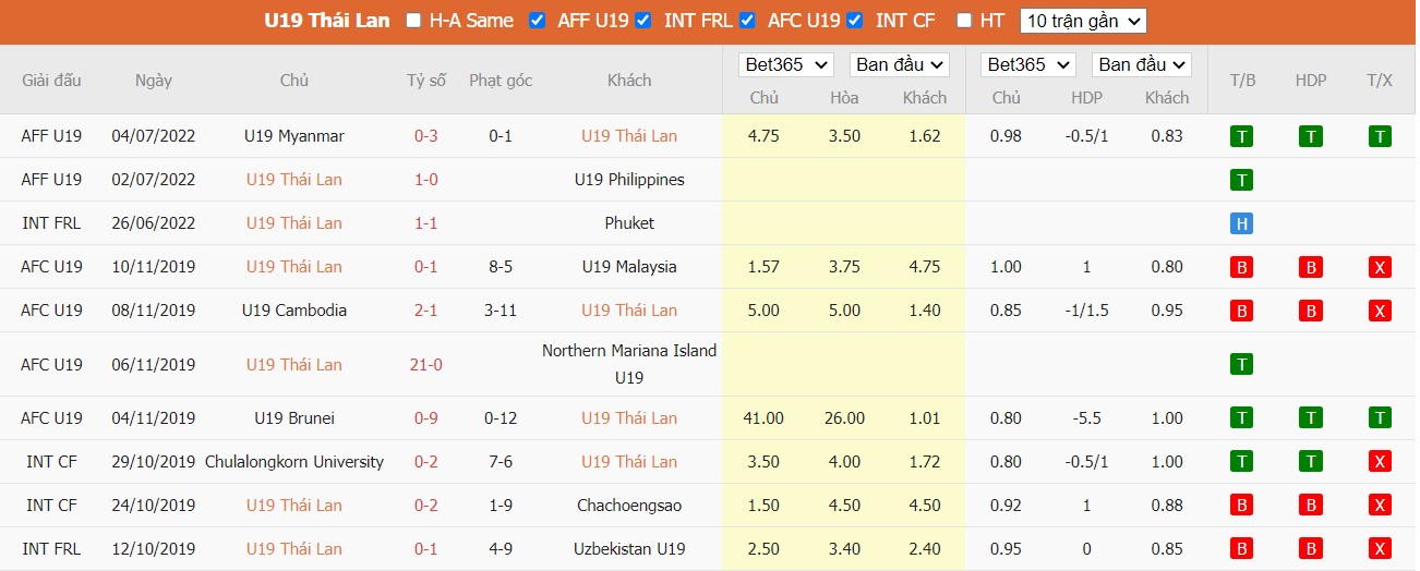 Soi kèo Thailand U19 vs Brunei U19, 17h00 ngày 08/07/2022, Asia U19 AFF Championship 2022 - Ảnh 2