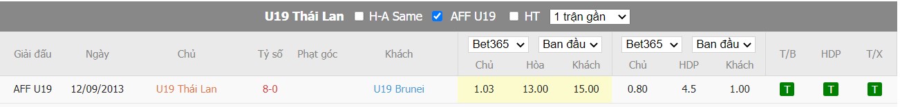 Soi kèo Thailand U19 vs Brunei U19, 17h00 ngày 08/07/2022, Asia U19 AFF Championship 2022 - Ảnh 3