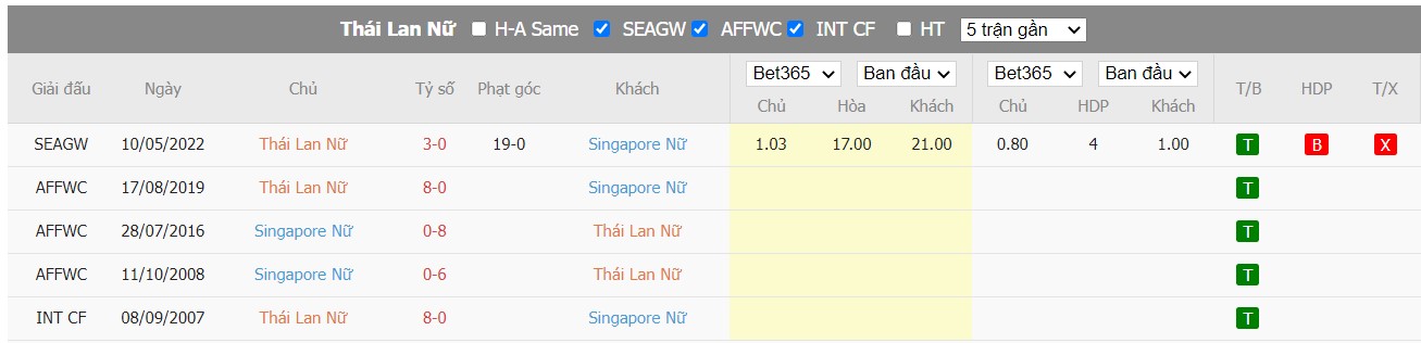 Soi kèo Thailand vs Singapore, 18h00 ngày 08/07/2022, AFF Womens Championship 2022  - Ảnh 4