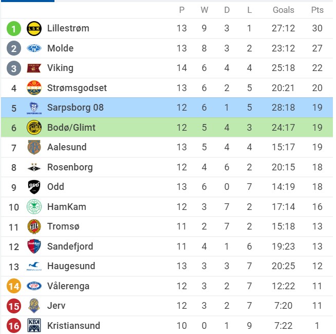 Soi kèo Bodø/Glimt vs Sarpsborg 08, 21h00 ngày 09/07/2022, VĐQG Na Uy 2022 - Ảnh 1