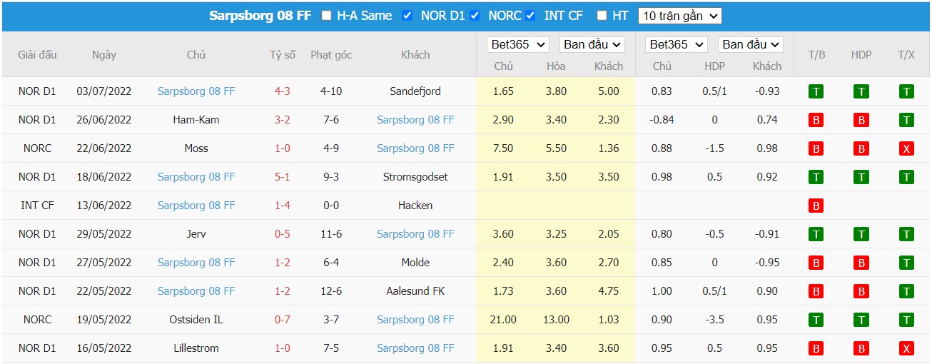 Soi kèo Bodø/Glimt vs Sarpsborg 08, 21h00 ngày 09/07/2022, VĐQG Na Uy 2022 - Ảnh 2