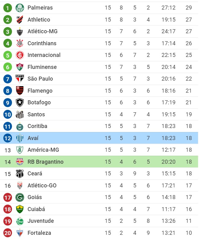 Soi kèo Red Bull Bragantino vs Avaí, 02h30 ngày 10/07/2022, VĐQG Brazil 2022 - Ảnh 2