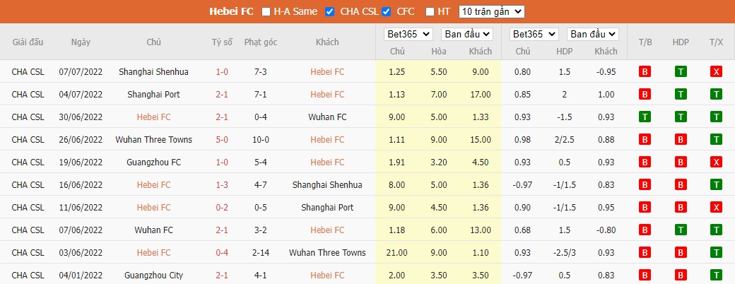 Nhận định Hebei vs Guangzhou, 18h30 ngày 11/07, VĐQG Trung Quốc - Ảnh 2