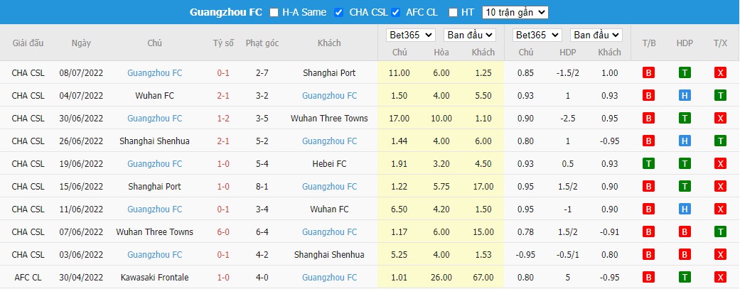 Nhận định Hebei vs Guangzhou, 18h30 ngày 11/07, VĐQG Trung Quốc - Ảnh 3