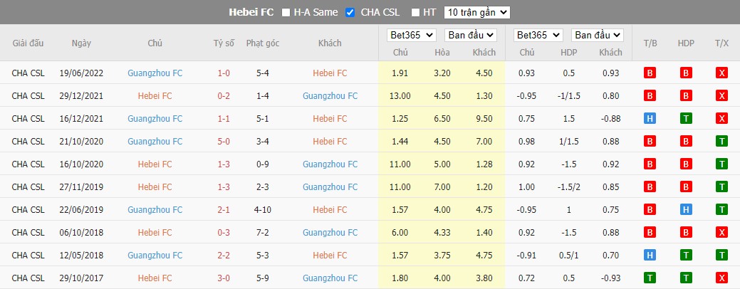 Nhận định Hebei vs Guangzhou, 18h30 ngày 11/07, VĐQG Trung Quốc - Ảnh 4