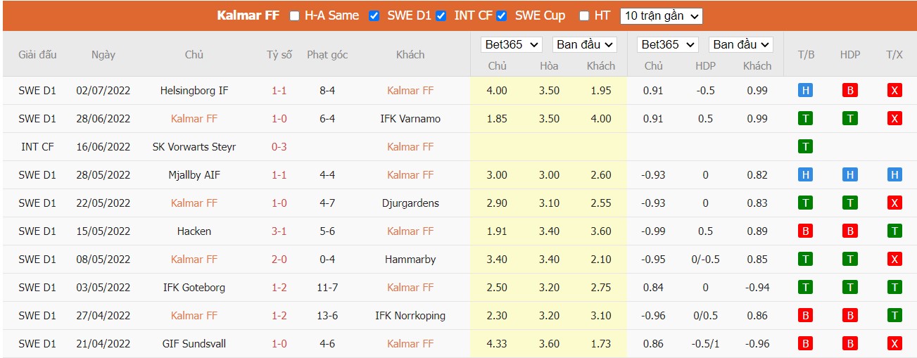 Nhận định Kalmar FF vs IK Sirius, 22h30 ngày 10/07/2022, Giải bóng đá VĐQG Thụy Điển 2022 - Ảnh 4