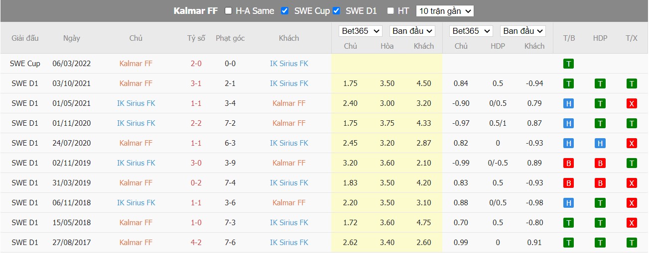 Nhận định Kalmar FF vs IK Sirius, 22h30 ngày 10/07/2022, Giải bóng đá VĐQG Thụy Điển 2022 - Ảnh 5