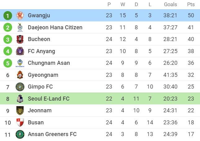 Nhận định Gimpo FC vs FC Anyang, 17h30 ngày 11/07/2022, Giải bóng đá K-League 2 2022 - Ảnh 2