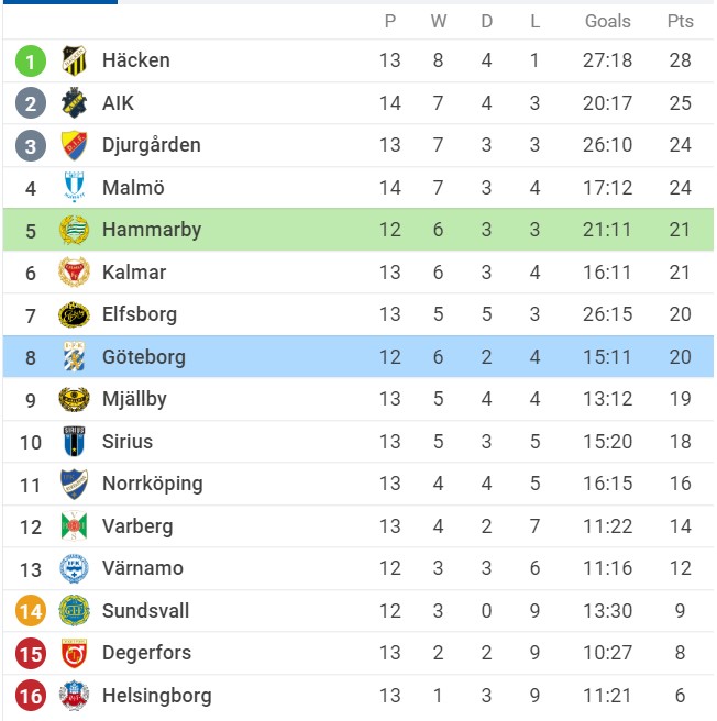 Nhận định Hammarby IF vs IFK Göteborg, 00h00 ngày 12/07/2022, Giải bóng đá VĐQG Thụy Điển 2022 - Ảnh 2