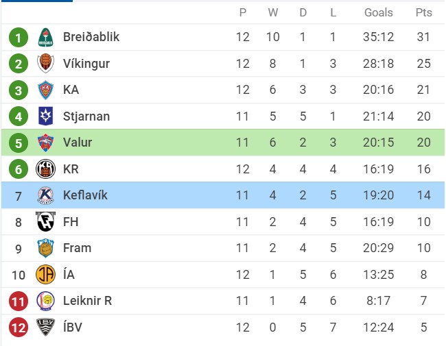 Nhận định Valur Reykjavík vs Keflavík IF, 02h15 ngày 12/07/2022, Giải bóng đá VĐQG Iceland 2022 - Ảnh 2
