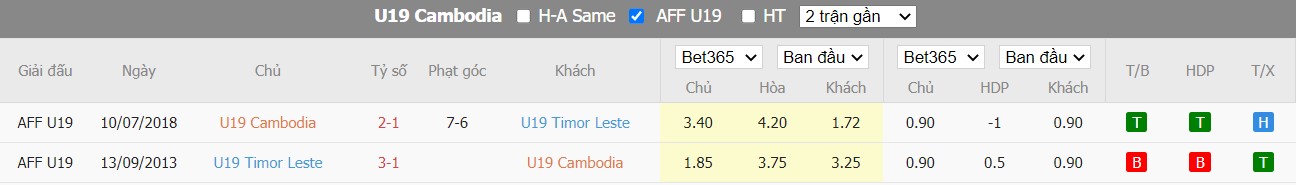 Soi kèo Cambodia U19 vs East Timor U19, 15h00 ngày 11/07/2022, U19 AFF Championship 2022 - Ảnh 3