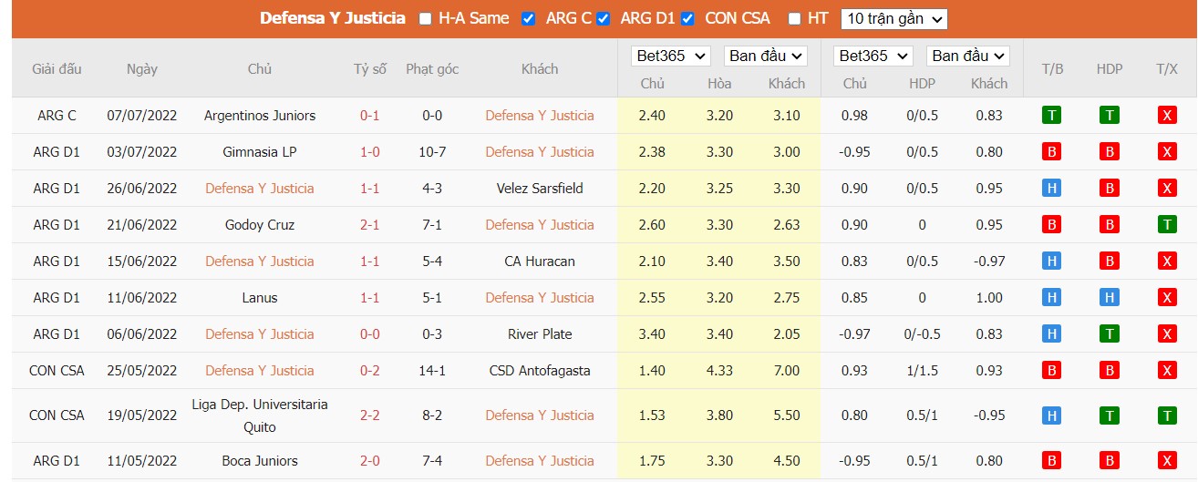 Soi kèo Defensa y Justicia vs Aldosivi, 05h00 ngày 12/07/2022, VĐQG Argentina 2022 - Ảnh 4