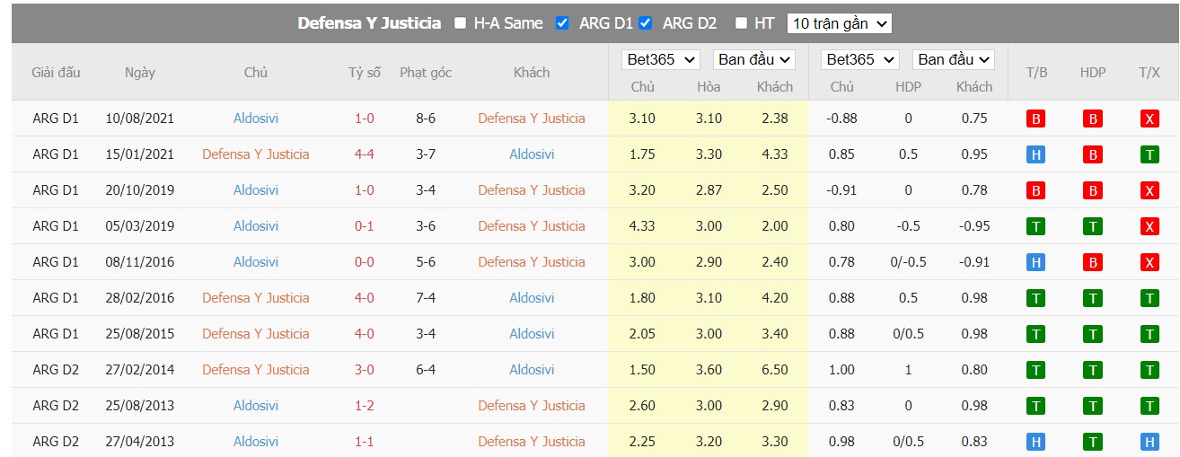 Soi kèo Defensa y Justicia vs Aldosivi, 05h00 ngày 12/07/2022, VĐQG Argentina 2022 - Ảnh 5