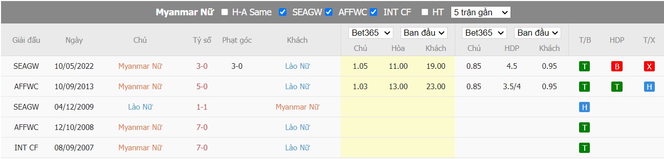 Soi kèo Myanmar vs Laos, 15h00 ngày 11/07/2022, AFF Women's Championship 2022 - Ảnh 4
