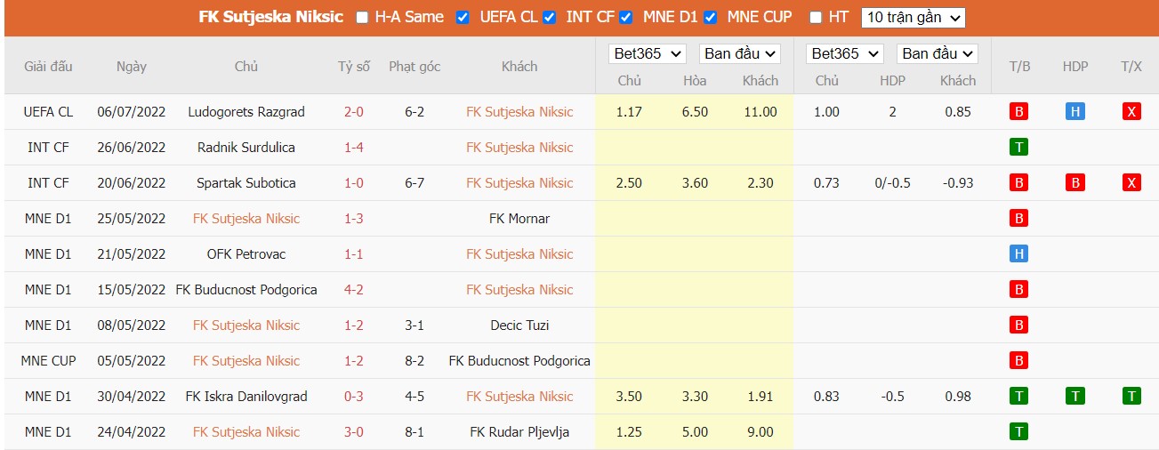 Nhận định FK Sutjeska Nikšić vs Ludogorets Razgrad, 02h00 ngày 13/07/2022, UEFA Champions League 2022 - Ảnh 3