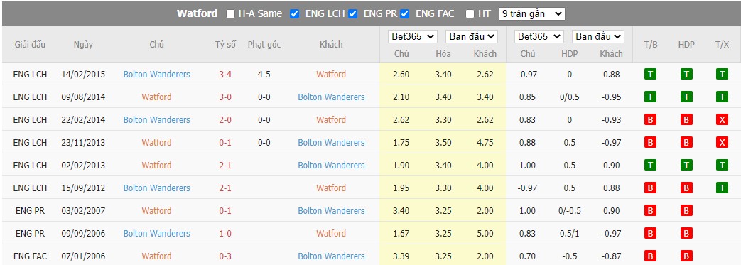 Nhận định Watford vs Bolton Wanderers, 21h ngày 12/07, Giao hữu  - Ảnh 4