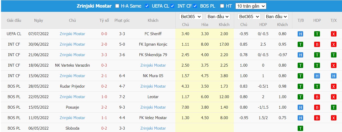 Soi kèo FC Sheriff Tiraspol vs HŠK Zrinjski Mostar, 00h00 ngày 13/07/2022, UEFA Champions League 2022 - Ảnh 2