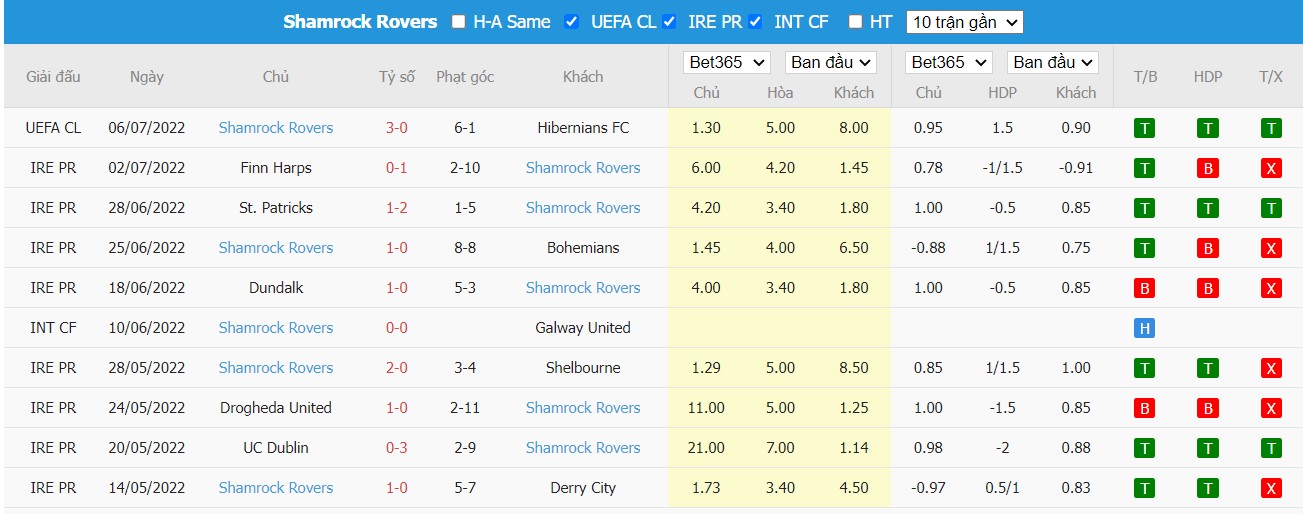 Soi kèo Hibernians vs Shamrock Rovers, 01h00 ngày 13/07/2022, UEFA Champions League 2022 - Ảnh 2