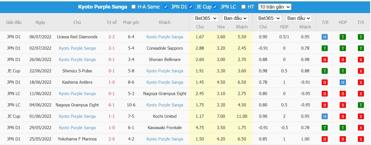 Soi kèo Tochigi SC vs Kyoto Sanga FC, 17h00 ngày 13/07/2022, Cúp Hoàng Đế Nhật Bản 2022 - Ảnh 1