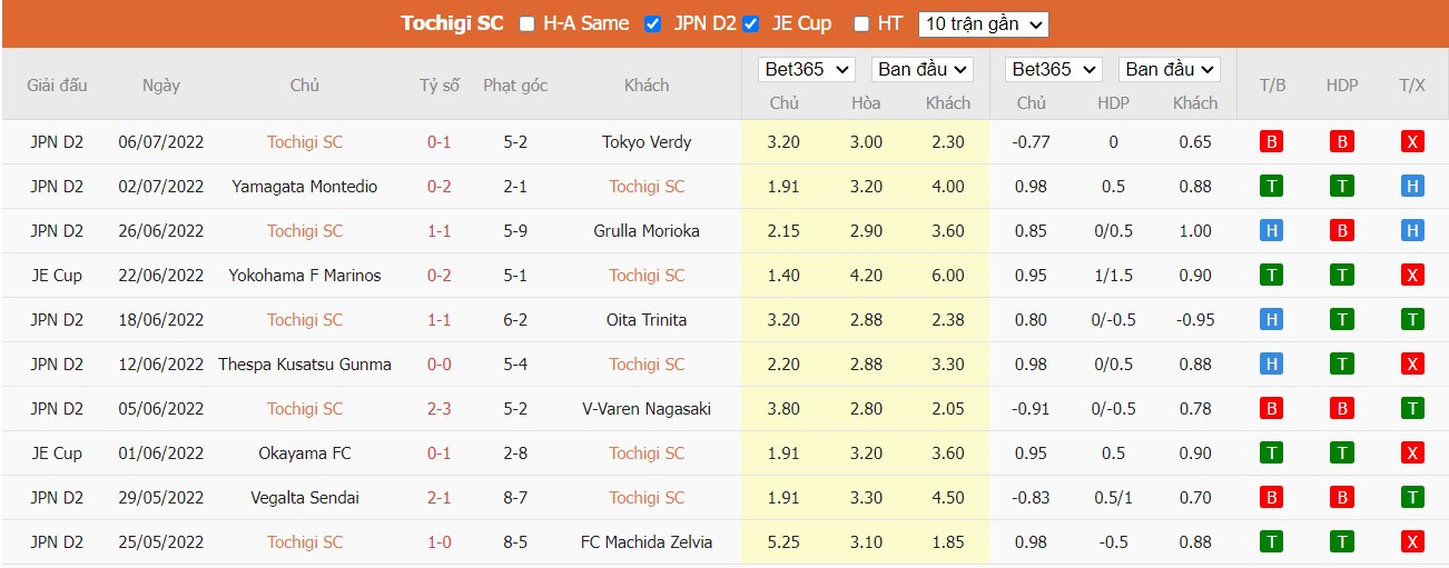 Soi kèo Tochigi SC vs Kyoto Sanga FC, 17h00 ngày 13/07/2022, Cúp Hoàng Đế Nhật Bản 2022 - Ảnh 2