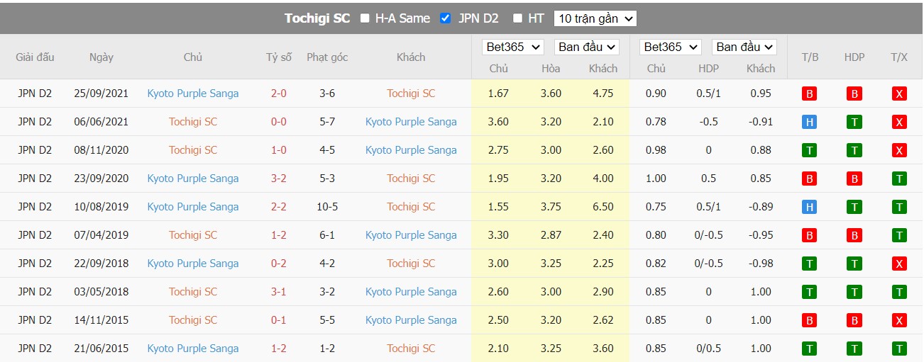 Soi kèo Tochigi SC vs Kyoto Sanga FC, 17h00 ngày 13/07/2022, Cúp Hoàng Đế Nhật Bản 2022 - Ảnh 3