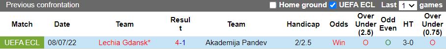 Nhận định FC Academy Pandev vs Lechia Gdansk, 22h00 ngày 14/7, Europa Conference League - Ảnh 3