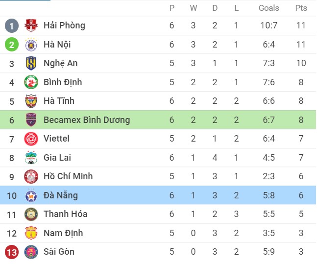 Nhận định Becamex Bình Dương vs SHB Đà Nẵng, 17h00 ngày 15/07/2022, Giải bóng đá V-League 2022 - Ảnh 2
