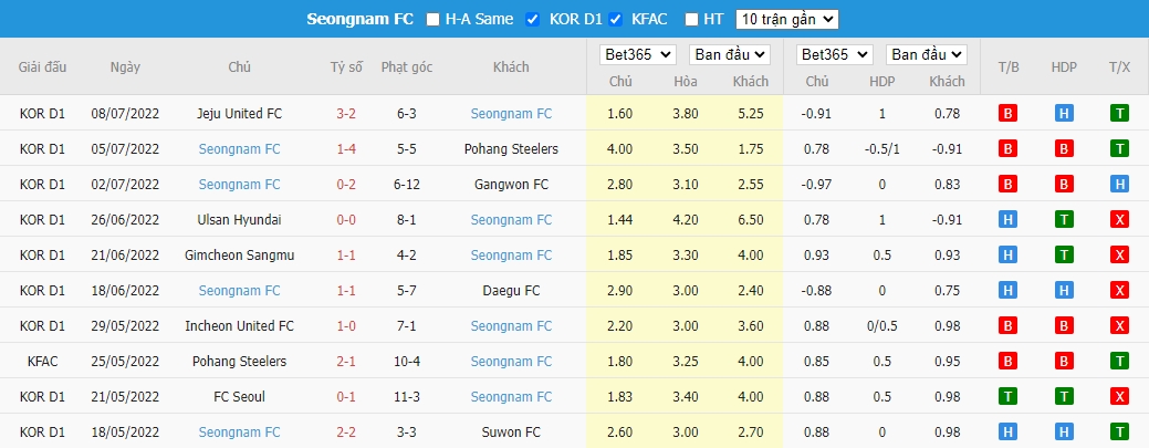 Nhận định Jeonbuk FC vs Seongnam FC, 16h00 ngày 16/07, K League - Ảnh 2