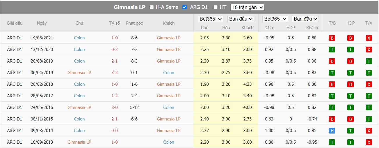 Nhận định Gimnasia y Esgrima vs Colón, 01h30 ngày 17/07/2022, Giải bóng đá VĐQG Argentina 2022 - Ảnh 4