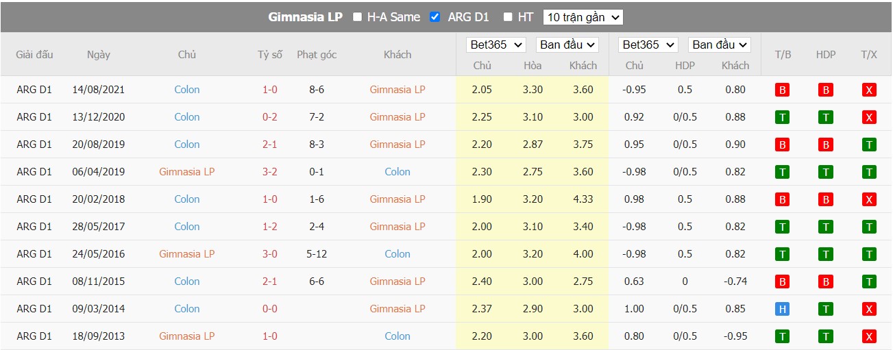 Soi kèo Gimnasia y Esgrima vs Colón, 01h30 ngày 17/07/2022, VĐQG Argentina 2022 - Ảnh 4